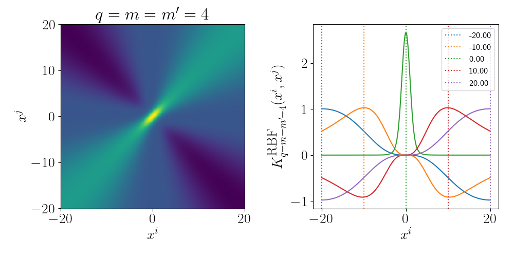 Gram matrix for truncated RBF kernel for q=m=m'=4